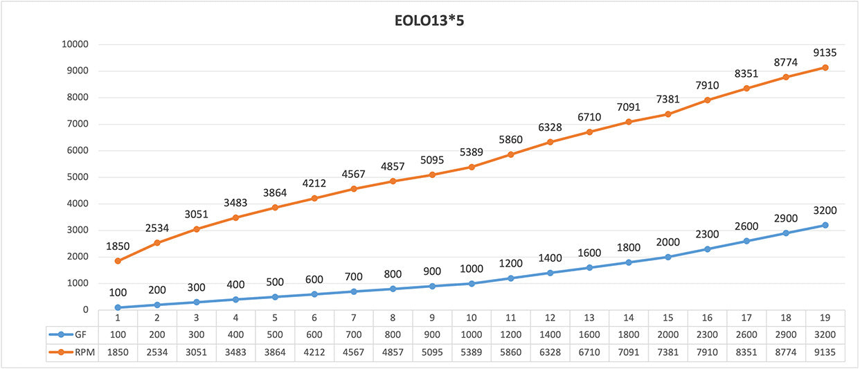 Propeller Sunnysky EOLO CN13x5 Folding