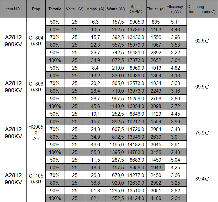 13590 4 motor partizan 2812 900kv